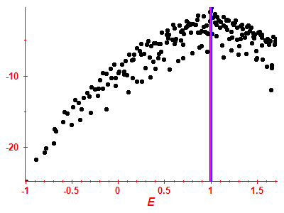 Strength function log
